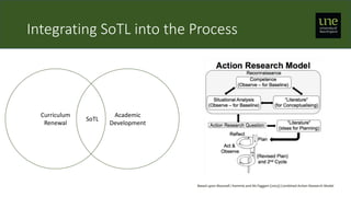Integrating SoTL into the Process
Curriculum
Renewal
Academic
Development
SoTL
 