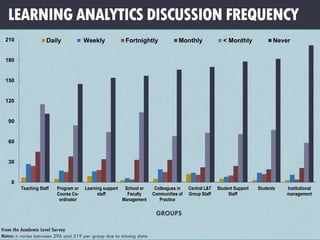 LEARNING ANALYTICS DISCUSSION FREQUENCY
0
30
60
90
120
150
180
210
Teaching Staff Program or
Course Co-
ordinator
Learning support
staff
School or
Faculty
Management
Colleagues in
Communities of
Practice
Central L&T
Group Staff
Student Support
Staff
Students Institutional
management
Daily Weekly Fortnightly Monthly < Monthly Never
From the Academic Level Survey
Notes: n varies between 296 and 319 per group due to missing data
GROUPS
 