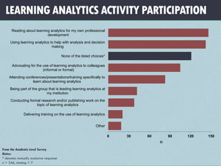 LEARNING ANALYTICS ACTIVITY PARTICIPATION
0 30 60 90 120 150
Other
Delivering training on the use of learning analytics
Conducting formal research and/or publishing work on the
topic of learning analytics
Being part of the group that is leading learning analytics at
my institution
Attending conferences/presentations/training specifically to
learn about learning analytics
Advocating for the use of learning analytics to colleagues
(informal or formal)
None of the listed choices*
Using learning analytics to help with analysis and decision
making
Reading about learning analytics for my own professional
development
n
From the Academic Level Survey
Notes:
* denotes mutually exclusive response
n = 346, missing = 7
 