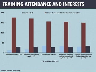 TRAINING ATTENDANCE AND INTERESTS
0
50
100
150
200
Responding to data (n = 217) Interpreting and analysing
data (n = 217)
Accessing data (n = 221) Introduction to learning
analytics concepts and
applications (n = 218)
Overview of institutional plan
for learning analytics use
(n = 215)
Has attended Has not attended but will when available
From the Academic Level Survey
TRAINING TOPICS
 