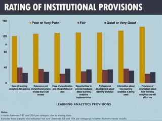 RATING OF INSTITUTIONAL PROVISIONS
0
40
80
120
160
Ease of learning
analytics data access
Relevance and
comprehensiveness
of data that I can
access
Ease of visualisation
and interpretation of
data
Opportunities to
provide feedback
about learning
analytics
implementation
Professional
development about
learning analytics
Information about
how learning
analytics is being
used
Provision of
information about
how learning
analytics use will
affect me
Poor or Very Poor Fair Good or Very Good
LEARNING ANALYTICS PROVISIONS
Notes:
n varies between 187 and 204 per category due to missing data
Excludes those people who indicated ‘not sure’ (between 85 and 104 per category) to better illustrate trends visually.
n
 