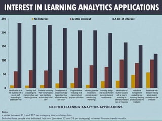 INTEREST IN LEARNING ANALYTICS APPLICATIONS
0
50
100
150
200
250
Identification of at-
risk students with a
view to staff
responding to
address the risk
Teaching staff
evaluating and
improving their own
teaching practice
Students monitoring
their own progress
and identifying
actions they could
take
Development of
broad knowledge
base about how
effective learning
can occur
Program teams
evaluating and
improving their
program curriculum
Informing potential
initiatives to
promote student
retention (e.g.
mentoring)
Informing design
and layout of online
learning sites and
environments
Identification of
student success
with a view to
providing an
affirmation/reward
type of response
Institutional
management
evaluating and
improving teaching
practice across the
institution
Assistance with
decision making
about student
admissions to the
institution
No Interest A little interest A lot of interest
SELECTED LEARNING ANALYTICS APPLICATIONS
Notes:
n varies between 311 and 317 per category due to missing data
Excludes those people who indicated ‘not sure’ (between 12 and 29 per category) to better illustrate trends visually.
 