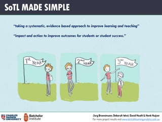 SoTL MADE SIMPLE
“taking a systematic, evidence based approach to improve learning and teaching”
“impact and action to improve outcomes for students or student success.”
 