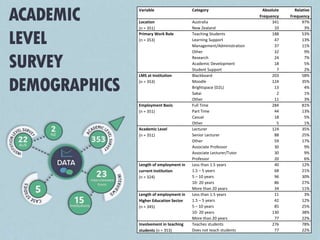 Variable Category Absolute
Frequency
Relative
Frequency
Location
(n = 351)
Australia 341 97%
New Zealand 10 3%
Primary Work Role
(n = 353)
Teaching Students 188 53%
Learning Support 47 13%
Management/Administration 37 11%
Other 32 9%
Research 24 7%
Academic Development 18 5%
Student Support 7 2%
LMS at Institution
(n = 353)
Blackboard 203 58%
Moodle 124 35%
Brightspace (D2L) 13 4%
Sakai 2 1%
Other 11 3%
Employment Basis
(n = 351)
Full Time 284 81%
Part Time 44 13%
Casual 18 5%
Other 5 1%
Academic Level
(n = 351)
Lecturer 124 35%
Senior Lecturer 88 25%
Other 59 17%
Associate Professor 30 9%
Associate Lecturer/Tutor 30 9%
Professor 20 6%
Length of employment in
current institution
(n = 324)
Less than 1.5 years 40 12%
1.5 – 5 years 68 21%
5 – 10 years 96 30%
10- 20 years 86 27%
More than 20 years 34 11%
Length of employment in
Higher Education Sector
(n = 345)
Less than 1.5 years 11 3%
1.5 – 5 years 42 12%
5 – 10 years 85 25%
10- 20 years 130 38%
More than 20 years 77 22%
Involvement in teaching
students (n = 353)
Teaches students 276 78%
Does not teach students 77 22%
ACADEMIC
LEVEL
SURVEY
DEMOGRAPHICS
 