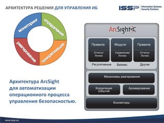 АРХИТЕКТУРА РЕШЕНИЯ ДЛЯ УПРАВЛЕНИЯ ИБ




                                  Правила          Модули         Правила

                                   Отчеты/         Управление/        Отчеты/
                                   Логика            Логика           Логика


                                  Регулятивные      Бизнес            Другие



                                             Механизмы реагирования
 Архитектура ArcSight
 для автоматизации                  Корреляция
                                     событий
                                                             Архивирование

 операционного процесса
 управления безопасностью.                        Коннекторы
 