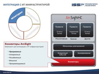 ИНТЕГРАЦИЯ С ИТ ИНФРАСТРУКТУРОЙ




                                                 Правила          Правила        Правила

                                                  Отчеты/         Управление/        Отчеты/
                                                  Логика            Логика           Логика


                                                 Регулятивные      Бизнес            Другие


 Коннекторы ArcSight
 Компонент для интеграции с ИТ инфраструктурой              Механизмы реагирования


    • Программный
                                                   Корреляция               Архивирование
    • Аппаратный                                    событий
    • Резидентный
    • Внешний
                                                                 Коннекторы
    • Программируемый
 