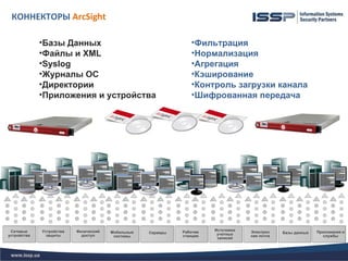 КОННЕКТОРЫ ArcSight

             •Базы Данных                                       •Фильтрация
             •Файлы и XML                                       •Нормализация
             •Syslog                                            •Агрегация
             •Журналы ОС                                        •Кэширование
             •Директории                                        •Контроль загрузки канала
             •Приложения и устройства                           •Шифрованная передача




 Сетевые     Устройства   Физический                         Рабочие   Источники   Электрон                  Приложения и
                                       Мобильные   Серверы              учетных                Базы данных
устройства     защиты       доступ      системы              станции               ная почта                   службы
                                                                        записей
 