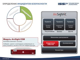 ОПРЕДЕЛЕНИЕ ИНЦИДЕНТОВ БЕЗОПАСНОСТИ




                                                   Правила          Правила        Правила

                                                    Отчеты/         Управление/        Отчеты/
                                                    Логика            Логика           Логика


                                                   Регулятивные      Бизнес            Другие



                                                              Механизмы реагирования
Модуль ArcSight ESM
Ключевой компонент системы
                                                    Корреляция                Архивирование
Собирает, хранит и анализирует информацию со         событий
всех устройств, систем и ПО в ИТ инфраструктуре.


                                                                   Коннекторы
 