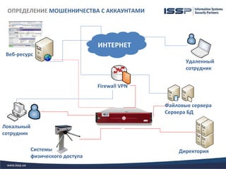 ОПРЕДЕЛЕНИЕ МОШЕННИЧЕСТВА С АККАУНТАМИ




                                  ИНТЕРНЕТ
 Веб-ресурс
                                                        Удаленный
                                                        сотрудник


                                  Firewall VPN


                                                 Файловые сервера
                                                 Сервера БД

Локальный
сотрудник

            Системы                                  Директория
            физического доступа
 