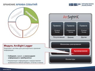 ХРАНЕНИЕ АРХИВА СОБЫТИЙ




                                                    Правила          Правила        Правила

                                                     Отчеты/         Управление/        Отчеты/
                                                     Логика            Логика           Логика


                                                    Регулятивные      Бизнес            Другие



                                                               Механизмы реагирования
Модуль ArcSight Logger
Компонент системы для долгосрочного хранения
информации                                            Корреляция               Архивирование
                                                       событий
   • Собирает, хранит, и анализирует
     информацию о предприятии
                                                                    Коннекторы
   • Нормализует информацию и предоставляет
     возможности гибкой выборки, отчетов и поиска
 