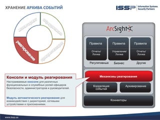 ХРАНЕНИЕ АРХИВА СОБЫТИЙ




                                                 Правила         Правила        Правила

                                                  Отчеты/       Управление/       Отчеты/
                                                  Логика          Логика          Логика


                                                 Регулятивные     Бизнес         Другие




Консоли и модуль реагирования                           Механизмы реагирования
Настраиваемые консоли для различных
функциональных и служебных ролей офицеров          Корреляция              Архивирование
безопасности, администраторов и руководителей.      событий


Модуль автоматического реагирования для
взаимодействия с директорией, сетевыми                          Коннекторы
устройствами и приложениями.
 