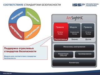 СООТВЕТСТВИЯЕ СТАНДАРТАМ БЕЗОПАСНОСТИ




                                      Правила          Модули          Правила

                                       Отчеты/         Управление/        Отчеты/
                                       Логика            Логика           Логика


                                     Регулятивные        Бизнес           Другие



                                                 Механизмы реагирования
Поддержка отраслевых
стандартов безопасности
                                        Корреляция                Архивирование
Модули для соответствия стандартам       событий
безопасности.

                                                      Коннекторы
 