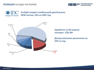 ПОЗИЦИИ ArcSight НА РЫНКЕ

             ArcSight владеет наибольшей долей рынка
             SIEM систем, 16% на 2007 год




                                          Заработок за 4й квартал
                                          составил : $39.3M

                                          Доход компании увеличился на
                                          34% за год.
 