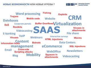 НОВЫЕ ВОЗМОЖНОСТИ ИЛИ НОВЫЕ УГРОЗЫ ?


             Word processing            Fishing
                                                       Exploits
         Trojans
 Datebases
                          Mobile code    Website                  CRM
   DoS
            Corporate portals    Buffer Overflows Virtualization
                                SAAS
           Rootkits                                                Viruses in
              Videocasting                                        attachments
 E-banking                                                    File share
                   VoIP                     Interactive surveys
         Viruses             Webinars                              Worms
                                         HTML Injections
           Content Botnets
Information leaks                  Data Centers
         management        eCommerce      SQL Injections
   Email       Cross-site
                                                              Newsletters
            Scripting attacks              WebOffice
           Blog           Mobility        Spyware in
                                         attachments      Videocasting
 