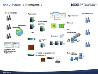 КАК ОПРЕДЕЛЯТЬ ИНЦИДЕНТЫ ?

Внешняя среда                                                     Пользователи
                Периметр
                                                     Приложения


                           Управление
                                                    Данные
                           доступом
                                            БД

                                                    ПК и
                   DMZ                              периферия

                                          Серверы

                             Доступ к
                             AD



Порталы: B2B,
BPO, Клиенты,
Партнеры                 Сетевое оборудование /     Физическая
                                                        защита
                         Безопасность
 