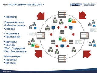 ЧТО НЕОБХОДИМО НАБЛЮДАТЬ ?



•Периметр
•Внутренняя сеть
•Рабочие станции
•Сервера
•Сотрудники
•Приложения
•Партнеры
•Клиенты
•Моб. Сотрудники
•Физ. безопасность
•Информация
•Процессы
•Политики
 