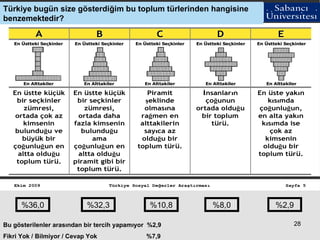 %36,0 %32,3 %10,8 %8,0 %2,9 Bu gösterilenler arasından bir tercih yapamıyor   %2,9 Fikri Yok / Bilmiyor / Cevap Yok   %7,9 Türkiye bugün size gösterdiğim bu toplum türlerinden hangisine benzemektedir?   