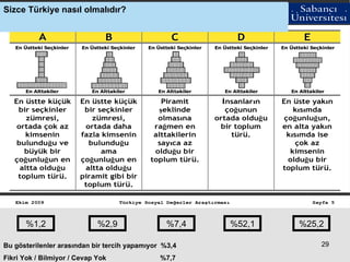 %1,2 %2,9 %7,4 %52,1 %25,2 Bu gösterilenler arasından bir tercih yapamıyor   %3,4 Fikri Yok / Bilmiyor / Cevap Yok   %7,7 Sizce Türkiye nasıl olmalıdır?   