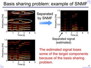 Basis sharing problem: example of SNMF
11
Separated
by SNMF
Separated signal
(estimated)
The estimated signal loses
some o...