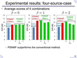 • Average scores of 4 combinations
– PSNMF outperforms the conventional method.
0
2
4
6
8
10
12
14
SDR[dB]
0
2
4
6
8
10
12...