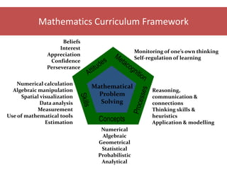 BeliefsInterestAppreciationConfidencePerseveranceMonitoring of one’s own thinkingSelf-regulation of learningAttitudesMetacognitionNumerical calculationAlgebraic manipulationSpatial visualizationData analysisMeasurementUse of mathematical toolsEstimationMathematical Problem SolvingReasoning, communication & connectionsThinking skills & heuristicsApplication & modellingSkillsProcessesConceptsNumericalAlgebraicGeometricalStatisticalProbabilisticAnalyticalMathematics Curriculum Framework
