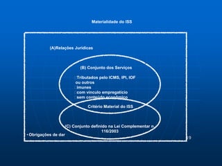 19 
Materialidade do ISS 
(A)Relações Jurídicas 
(B) Conjunto dos Serviços 
Tributados pelo ICMS, IPI, IOF 
ou outros 
imunes 
com vínculo empregatício 
sem conteúdo econômico 
Critério Material do ISS 
(C) Conjunto definido na Lei Complementar n. 
116/2003 
•Obrigações de dar 
 