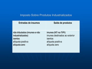 Imposto Sobre Produtos Industrializados 
 