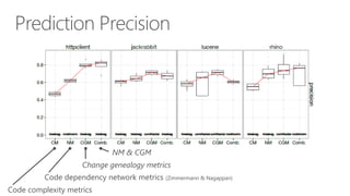 Prediction Precision

NM & CGM

Change genealogy metrics
Code dependency network metrics (Zimmermann & Nagappan)
Code complexity metrics

 