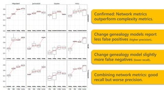 Confirmed: Network metrics
outperform complexity metrics.
Change genealogy models report
less false positives (higher precision).
Change genealogy model slightly
more false negatives (lower recall).
Combining network metrics: good
recall but worse precision.

 