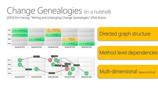 Change Genealogies (in a nutshell)
[2013] Kim Herzig: “Mining and Untangling Change Genealogies” (PhD thesis)

Directed graph structure
Method level dependencies

Multi-dimensional (space & time)

 