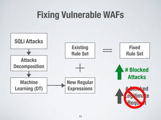 Fixing Vulnerable WAFs
11
SQLi Attacks
Attacks
Decomposition
Machine
Learning (DT)
New Regular
Expressions
Existing
Rule Set
Fixed
Rule Set
# Blocked
Attacks
# Blocked
Legitimate
Request
 
