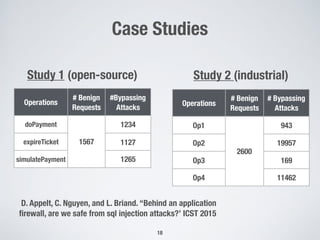 Case Studies
18
Study 1 (open-source) Study 2 (industrial)
Operations
# Benign
Requests
#Bypassing
Attacks
doPayment
1567
1234
expireTicket 1127
simulatePayment 1265
Operations
# Benign
Requests
# Bypassing
Attacks
Op1
2600
943
Op2 19957
Op3 169
Op4 11462
D. Appelt, C. Nguyen, and L. Briand. “Behind an application
ﬁrewall, are we safe from sql injection attacks?’ ICST 2015
 