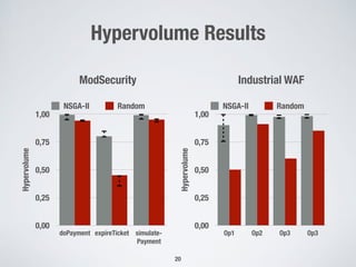 Hypervolume Results
20
Hypervolume
0,00
0,25
0,50
0,75
1,00
Op1 Op2 Op3 Op3
NSGA-II Random
Hypervolume
0,00
0,25
0,50
0,75
1,00
doPayment expireTicket simulate- 
Payment
NSGA-II Random
ModSecurity Industrial WAF
 