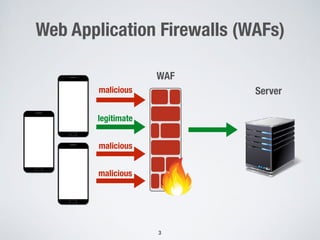 Web Application Firewalls (WAFs)
3
Servermalicious
malicious
malicious
legitimate
WAF
 