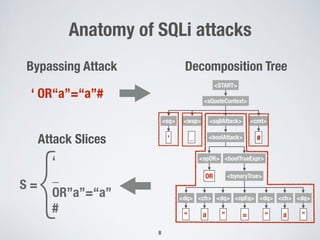 Anatomy of SQLi attacks
8
‘ OR“a”=“a”#
Bypassing Attack
<START>
<sq> <wsp> <sqliAttack> <cmt>
<boolAttack>
<opOR> <boolTrueExpr>
OR <bynaryTrue>
<dq> <ch> <dq> <opEq> <dq> <ch> <dq>
“ a ” = “ a ”
<sQuoteContext>
‘ #_
Decomposition Tree
‘
_
OR”a”=“a”
#
S =
{
Attack Slices
 