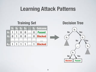 Learning Attack Patterns
9
S1 S2 S3 S4 … Sn Outcome
A1 1 1 0 0 … 0 Passed
A2 0 1 0 0 … 0 Blocked
… … … … … … … …
Am 1 1 1 1 … 1 Blocked
Training Set
Sn
PassedBlocked
S4
YesNo
YesNo
YesNo
S3
S1
S2
…
Decision Tree
 