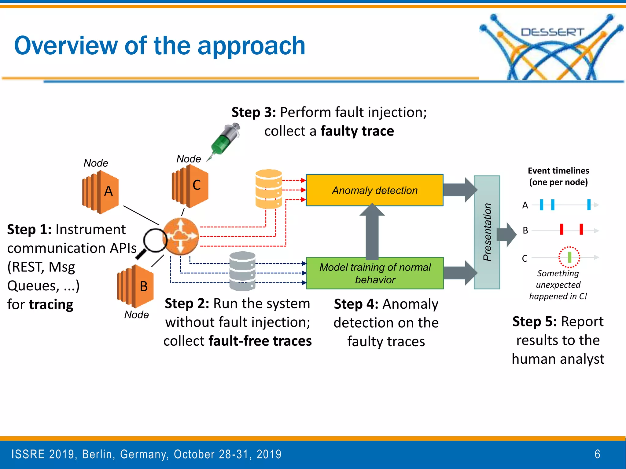 enhancing-failure-propagation-analysis-in-cloud-computing-systems