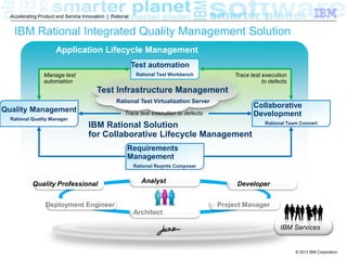 Accelerating Product and Service Innovation | Rational

IBM Rational Integrated Quality Management Solution
Application Lifecycle Management
Test automation
Rational Test Workbench

Manage test
automation

Trace test execution
to defects

Test Infrastructure Management
Rational Test Virtualization Server

Quality Management
Rational Quality Manager

Collaborative
Development

Trace test execution to defects

IBM Rational Solution
for Collaborative Lifecycle Management

Rational Team Concert

Requirements
Management
Rational Reqmts Composer

Quality Professional

Analyst

Deployment Engineer

Developer
Project Manager

Architect
IBM Services

© 2013 IBM Corporation

 