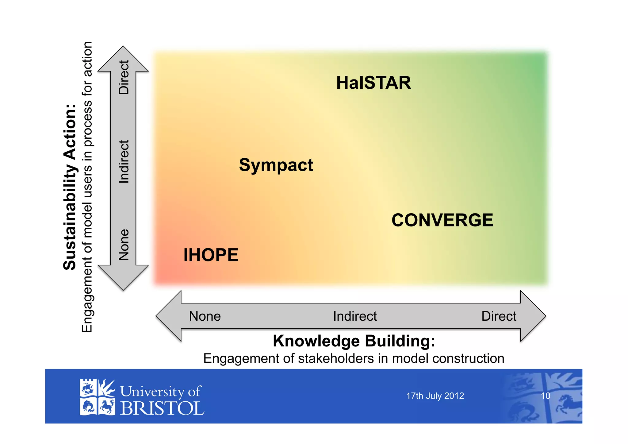 Engagement of model users in process for action

                                                                           Direct
                                                                                                            HalSTAR
Sustainability Action:


                                                                           Indirect


                                                                                             Sympact


                                                                                                                      CONVERGE
                                                                           None




                                                                                      IHOPE


                                                                                      None                 Indirect                     Direct
                                                                                                  Knowledge Building:
                                                                                       Engagement of stakeholders in model construction

                                                                                                                       17th July 2012            10
 