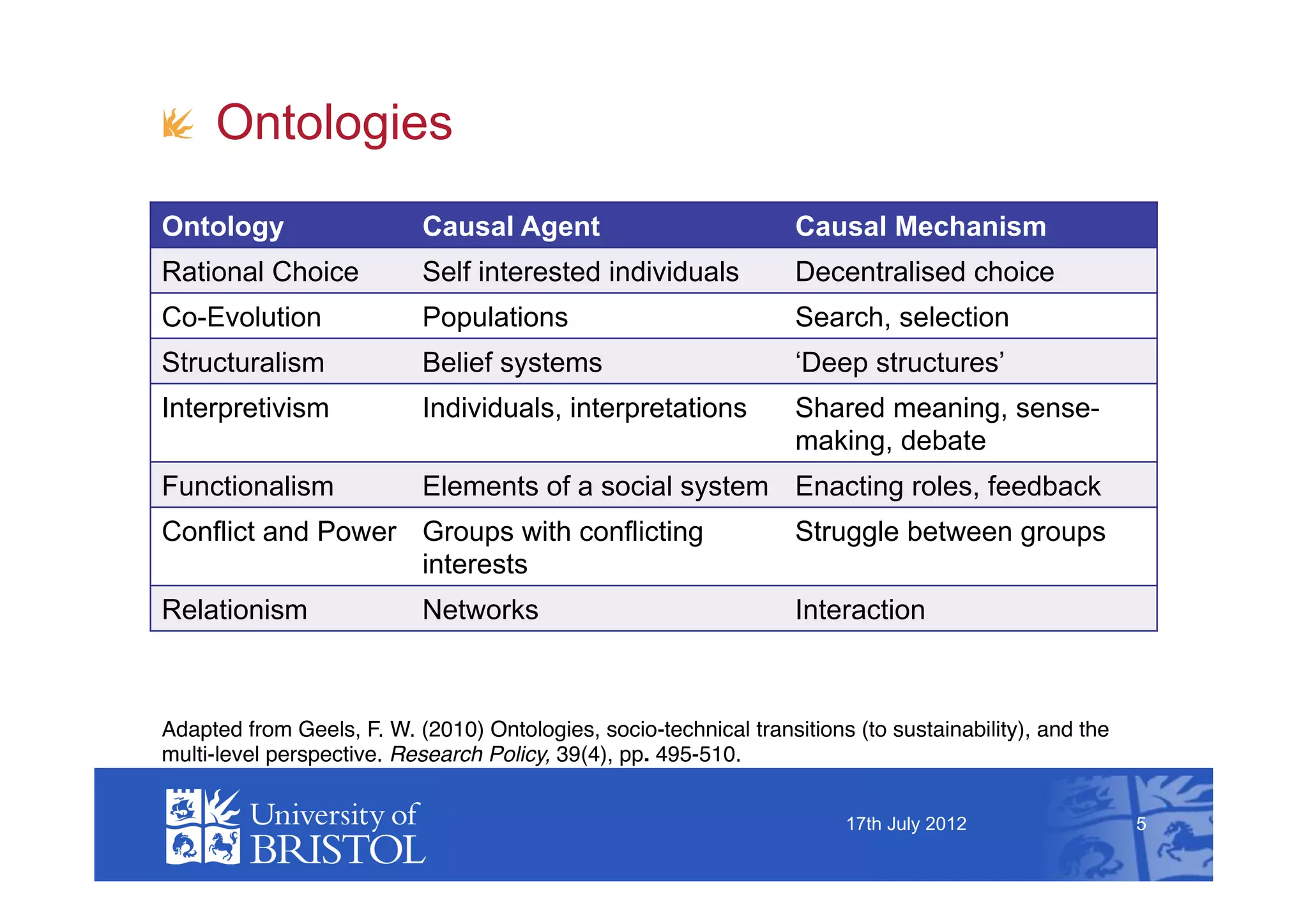!   Ontologies
Ontology                   Causal Agent                            Causal Mechanism
Rational Choice            Self interested individuals             Decentralised choice
Co-Evolution               Populations                             Search, selection
Structuralism              Belief systems                          ‘Deep structures’
Interpretivism             Individuals, interpretations            Shared meaning, sense-
                                                                   making, debate
Functionalism              Elements of a social system Enacting roles, feedback
Conflict and Power Groups with conflicting                         Struggle between groups
                   interests
Relationism                Networks                                Interaction



Adapted from Geels, F. W. (2010) Ontologies, socio-technical transitions (to sustainability), and the
multi-level perspective. Research Policy, 39(4), pp. 495-510.


                                                                        17th July 2012                  5
 
