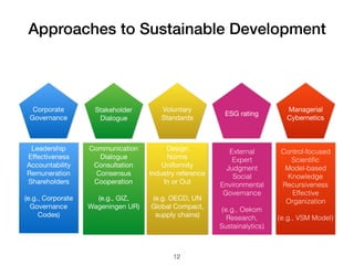 Approaches to Sustainable Development
12
Corporate

Governance
Stakeholder

Dialogue
Managerial

Cybernetics
Leadership 
Eﬀectiveness 
Accountability 
Remuneration 
Shareholders

(e.g., Corporate
Governance
Codes)
Communication

Dialogue

Consultation

Consensus

Cooperation

(e.g., GIZ,
Wageningen UR)
Control-focused
Scientiﬁc
Model-based
Knowledge
Recursiveness
Effective
Organization
(e.g., VSM Model)
Voluntary

Standards
Design

Norms

Uniformity

Industry reference

In or Out

(e.g. OECD, UN
Global Compact,
supply chains)

ESG rating
External
Expert
Judgment
Social
Environmental
Governance
(e.g., Oekom
Research,
Sustainalytics)
 