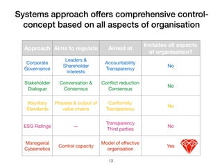 Systems approach offers comprehensive control-
concept based on all aspects of organisation
Approach Aims to regulate Aimed at
Includes all aspects
of organisation?
Corporate
Governance
Leaders &
Shareholder
interests
Accountability

Transparency
No
Stakeholder
Dialogue
Conversation &
Consensus
Conﬂict reduction

Consensus
No
Voluntary
Standards
Process & output of
value chains
Conformity

Transparency
No
ESG Ratings —
Transparency

Third parties
No
Managerial
Cybernetics
Control capacity
Model of eﬀective
organisation
Yes
13
 