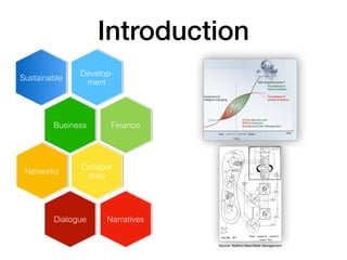 Introduction
Finance
Sustainable
Business
Dialogue Narratives
Networks
Develop-
ment
Collabor
ative
Source: Staﬀord Beer/Malik Management
 