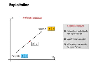 Exploitation
Parent	A
Parent	B
x1
x2
Selection	Pressure
1) Select best individuals
for reproduction
2) Apply recombination
3) Offsprings are nearby
to their Parents
Arithmetic	crossover
2 2
 