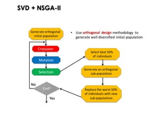 SVD + NSGA-II
Select	best	50%	
of	individuals
Generate	an	orthogonal	
sub-population
Replace	the	worst	50%	
of	individuals	with	new	
sub-populations
• Use	orthogonal	 design	methodology	 to	
generate	well	diversified	initial	population
Generate	orthogonal	
initial	population
Crossover
Mutation
Selection
No
Yes
End?
 