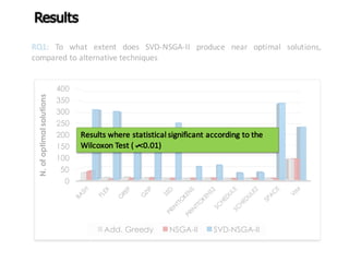 0
50
100
150
200
250
300
350
400
N.ofoptimalsolutions
Add. Greedy NSGA-II SVD-NSGA-II
Results
RQ1: To what extent does SVD-NSGA-II produce near optimal solutions,
compared to alternative techniques?
Results	where	statistical	significant	according	to	the	
Wilcoxon	Test	(a<0.01)
 