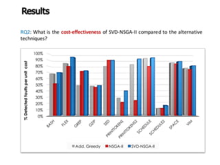 RQ2: What is the cost-effectiveness of SVD-NSGA-II compared to the alternative
techniques?
0%
10%
20%
30%
40%
50%
60%
70%
80%
90%
100%
%Detectedfaultsperunitcost
Add. Greedy NSGA-II SVD-NSGA-II
Results
 