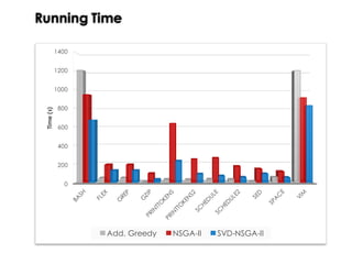Running Time
0
200
400
600
800
1000
1200
1400Time(s)
Add. Greedy NSGA-II SVD-NSGA-II
 