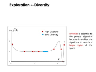 Exploration ←Diversity
Diversity is essential to
the genetic algorithm
because it enables the
algorithm to search a
larger region of the
space.
Low	Diversity
High	Diversity
x
f(x)
 