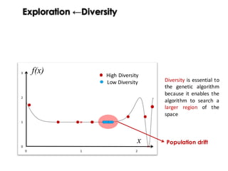 Exploration ←Diversity
Population driftx
f(x)
Diversity is essential to
the genetic algorithm
because it enables the
algorithm to search a
larger region of the
space.
Low	Diversity
High	Diversity
 